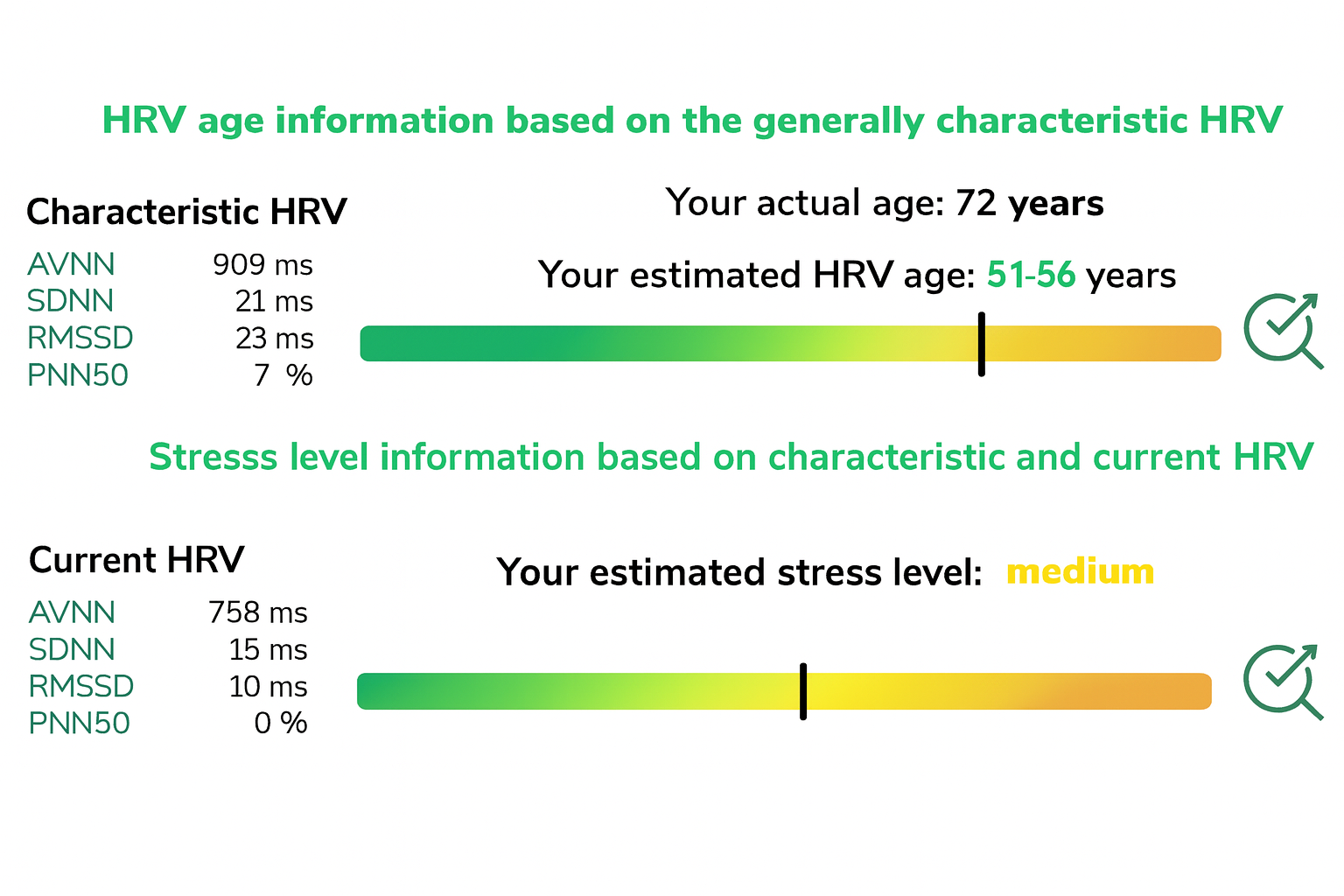 „Результаты измерения HRV: фактический возраст — 72 года, предполагаемая HRV-возрастная группа — 51–65 лет. Уровень стресса: средний.”